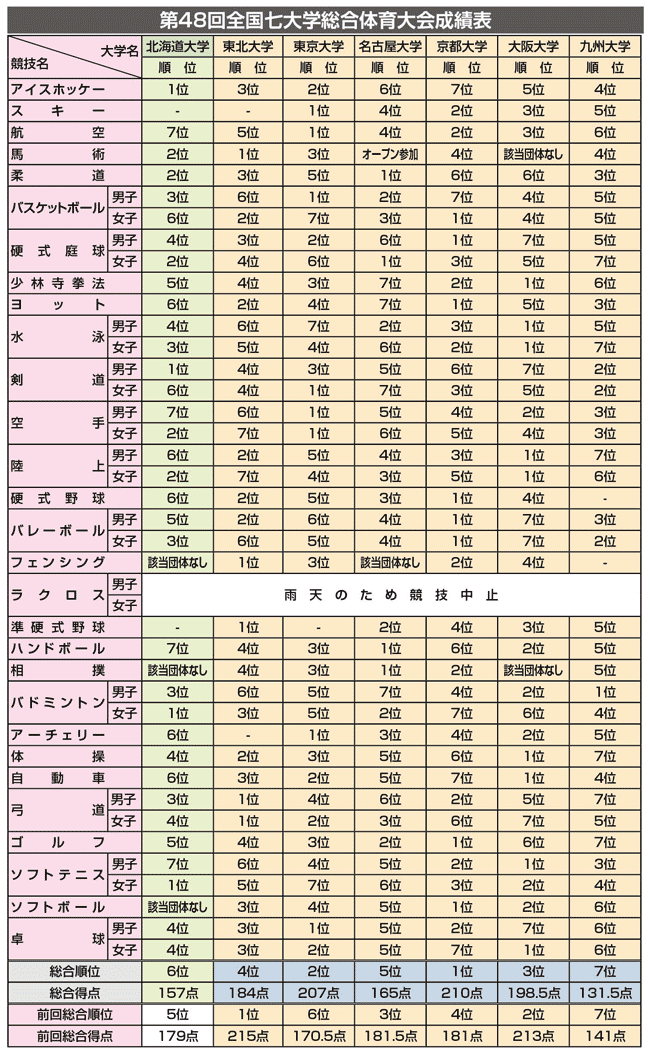 第48回七大学戦戦績表