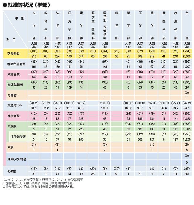 就職状況（学部）