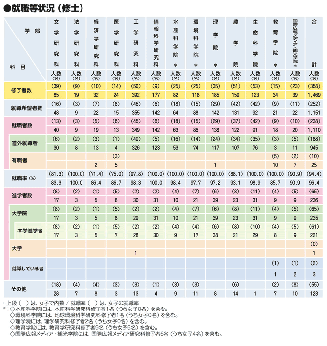 就職状況（修士）