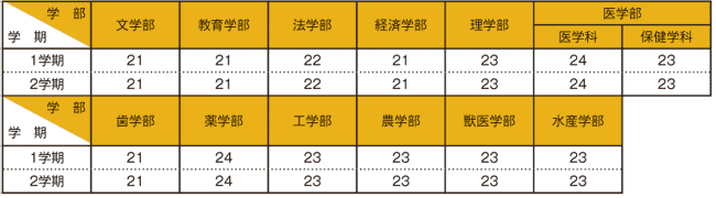履修登録上限設定について
