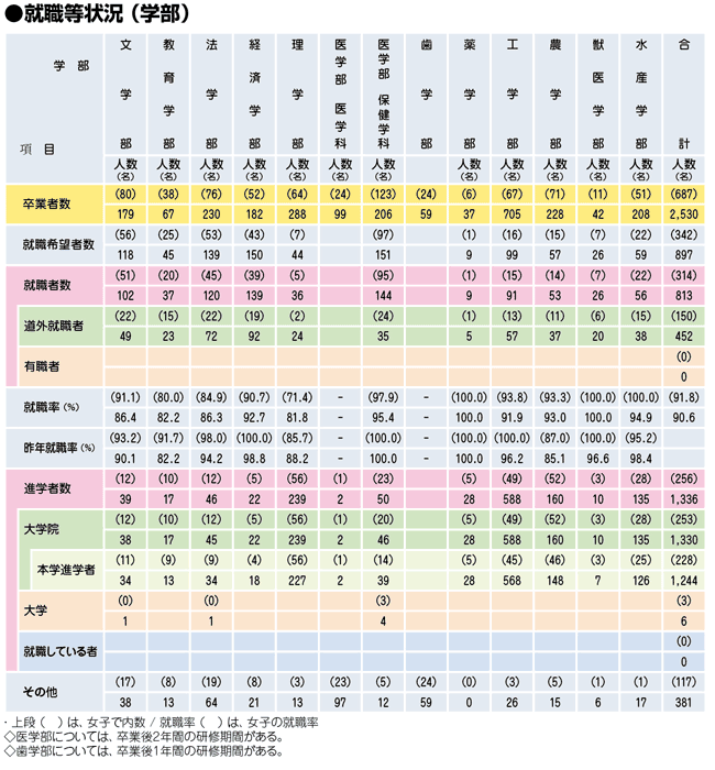就職等状況(学部)
