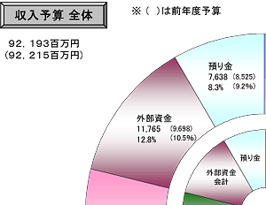 �����\�Z�@�S�́@92,193�S���~