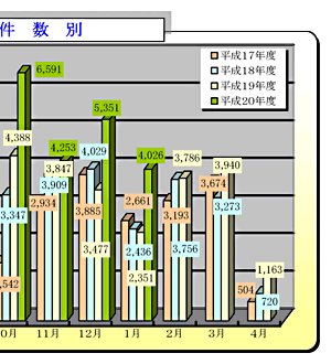 取扱件数別