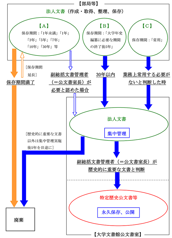 北海道大学における公文書管理の流れ