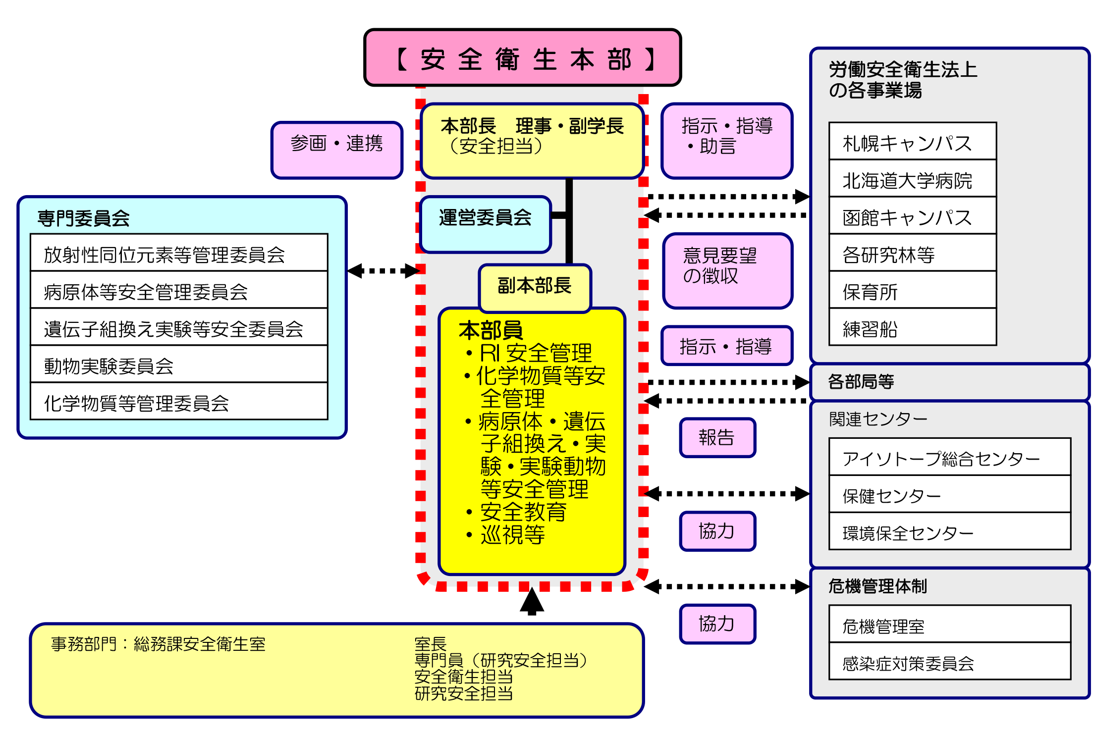 安全衛生本部の体制