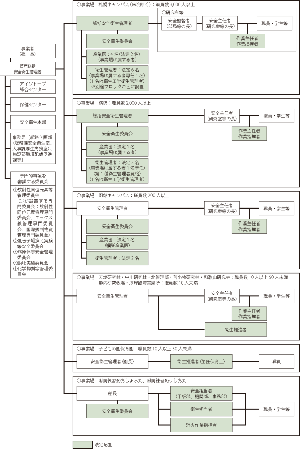 北海道大学の安全衛生管理体制