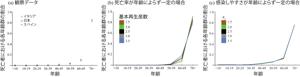 年齢 コロナ 日本 死者 なぜ日本のコロナ死者は少ないのか？ 『新型コロナ制圧への道』