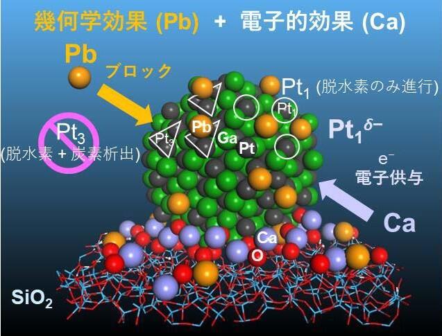 1カ月間安定に機能するプロパン脱水素触媒を開発～幾何学的効果と電子的効果による二重促進～（触媒科学研究所　准教授　古川森也）