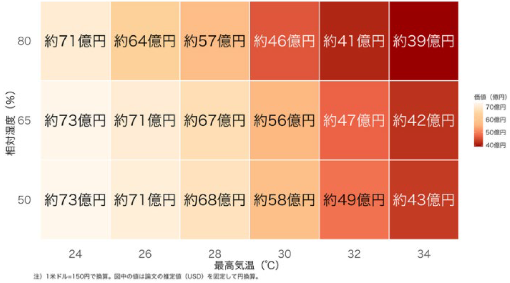 温暖化に伴う猛暑で失われる都市緑地の憩いと暮らしの質～夏季の高温多湿が都市緑地の利用と憩いの価値を奪う～