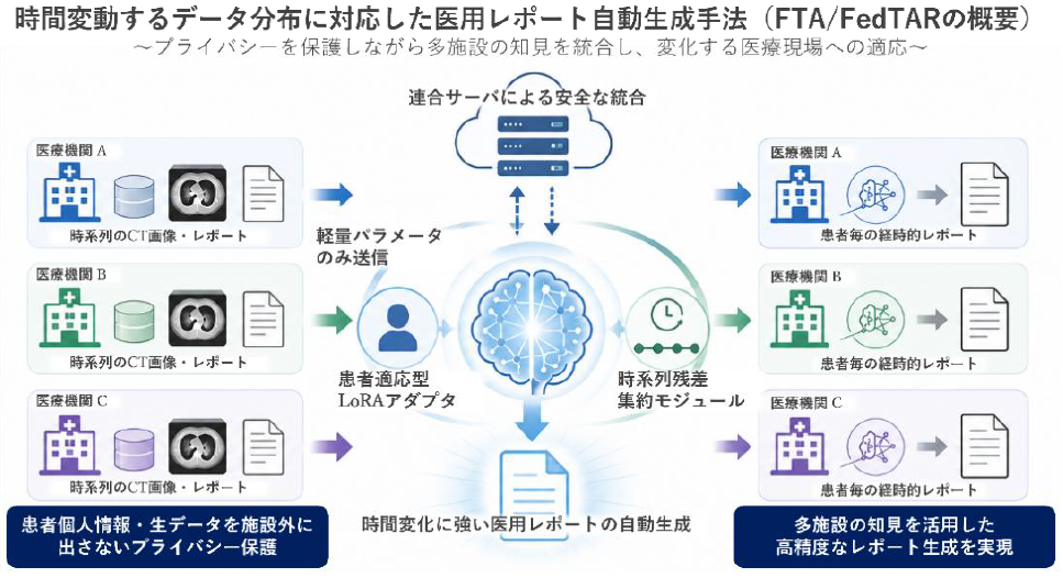 患者別に最適化した自動医用レポート生成の開発に成功～放射線科医の読影負担軽減と医療AIの安定運用に期待～