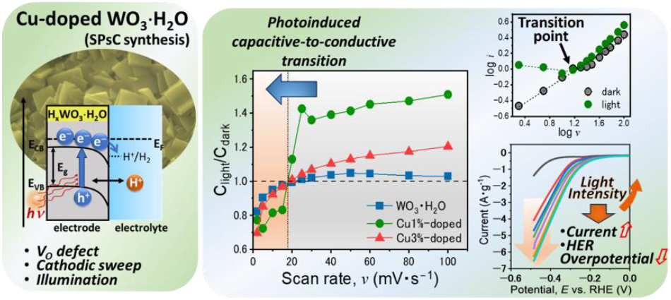 半導体材料の新たな光機能性発現～銅ドープタングステン酸ナノ粒子の光誘起静電容量性-導電性遷移～