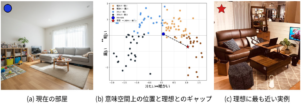 部屋の”雰囲気”をAIが数値化～北海道大学×ニトリの共同研究が、世界最大規模の国際会議に採択～