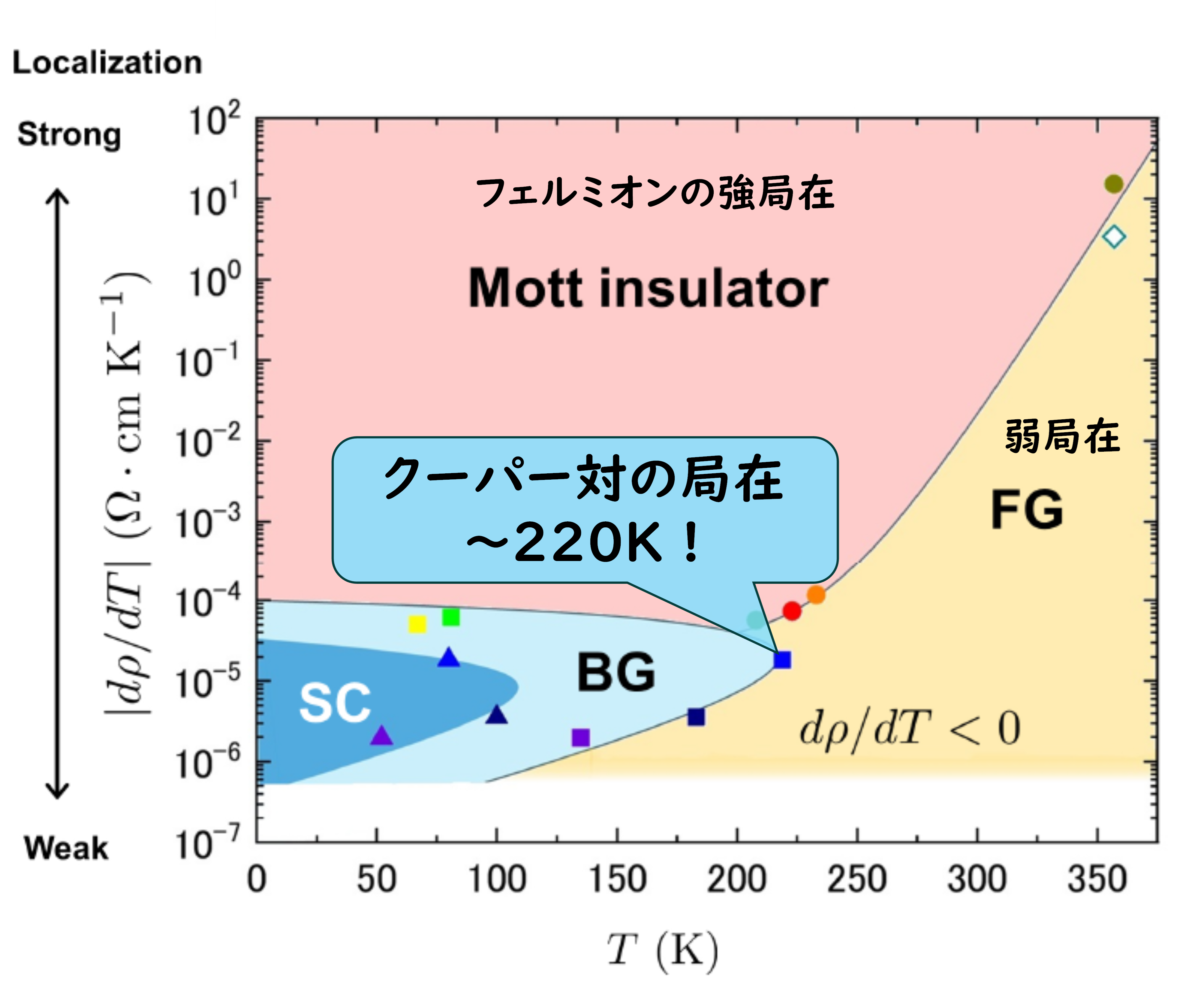 220 Kまで局在するクーパー対を発見～高温超伝導の理解につながるボースグラス状態を実証～