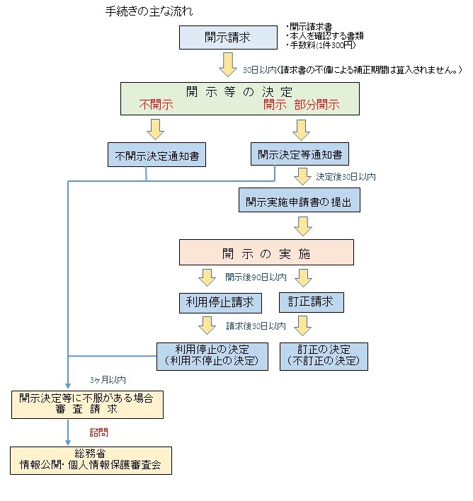 情報 公開 請求