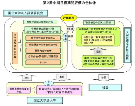 第2期中期目標期間評価の全体像