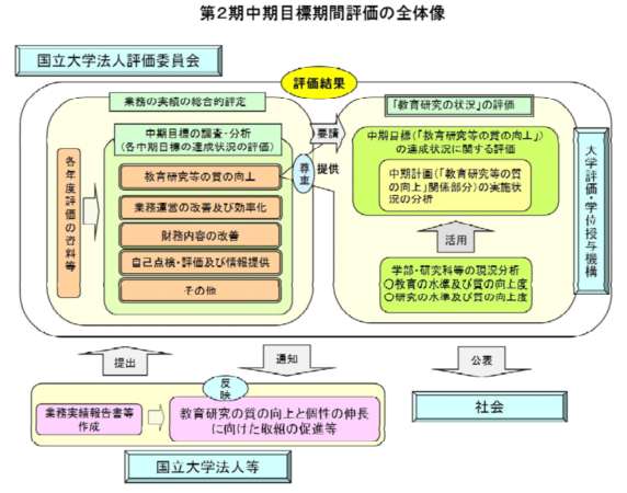 第2期中期目標期間評価の全体像