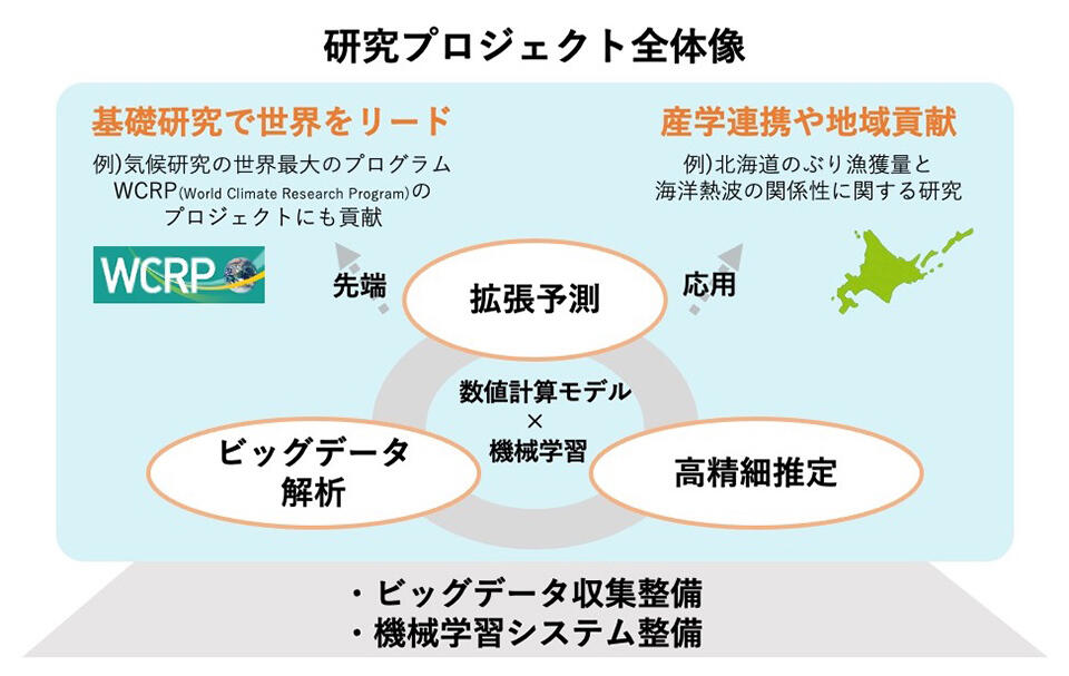 数値計算モデルと機械学習による気候予測研究で、世界最先端の基礎研究と、日本や北海道に貢献する応用研究の双方を行っていく