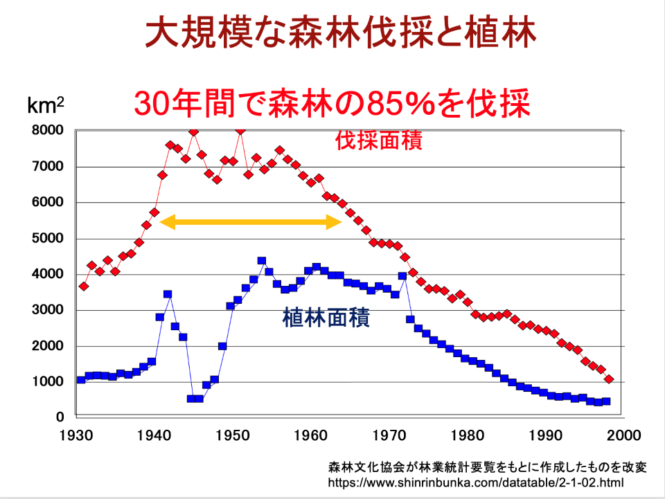 1940年から1970年までの間に森林伐採が急激に進められたことがわかる
