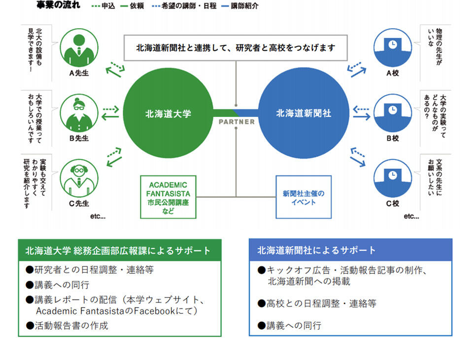 事業の流れ