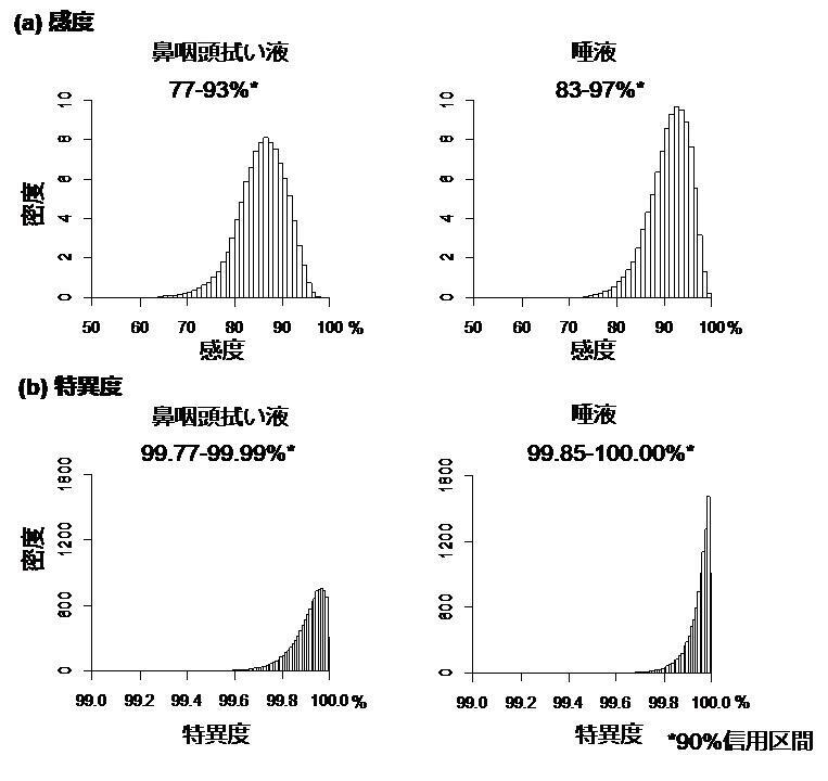 鼻咽頭ぬぐい液と唾液では、同等の判定が導き出されることがわかりました(Yokota I et al., Clinical Infectious Diseases, September 25, 2020)