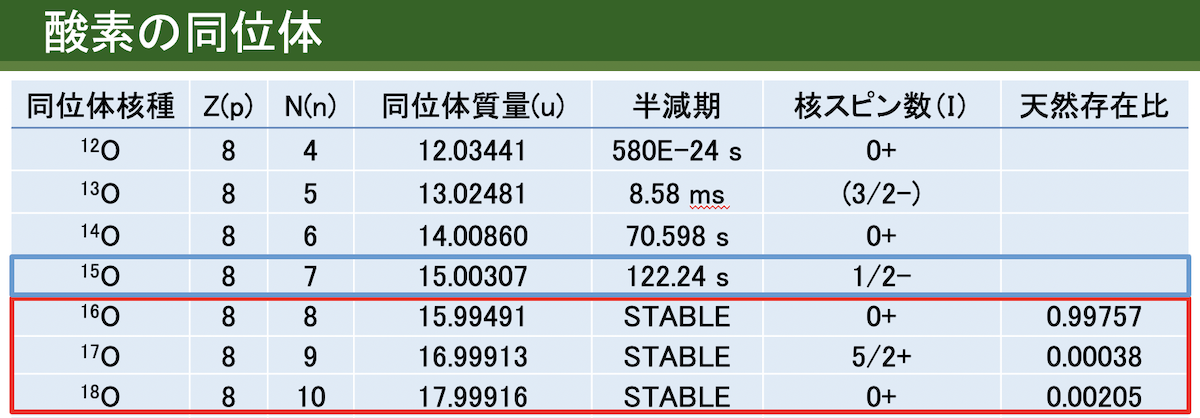 図)標識水に求められているのは体に無害であること、測定中安定していること、MRIで検出可能であること