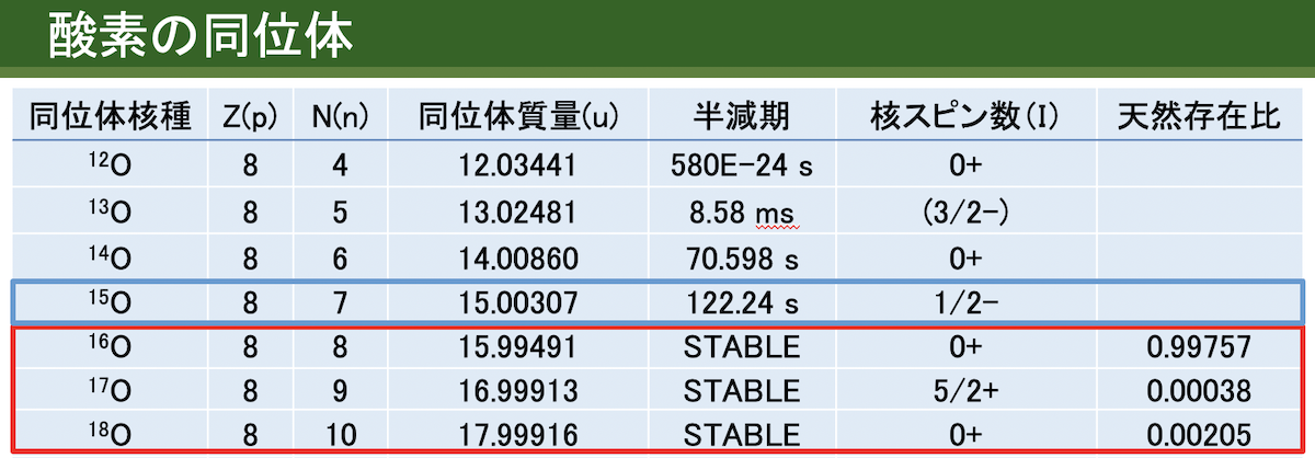 図）標識水に求められているのは体に無害であること、測定中安定していること、MRIで検出可能であること