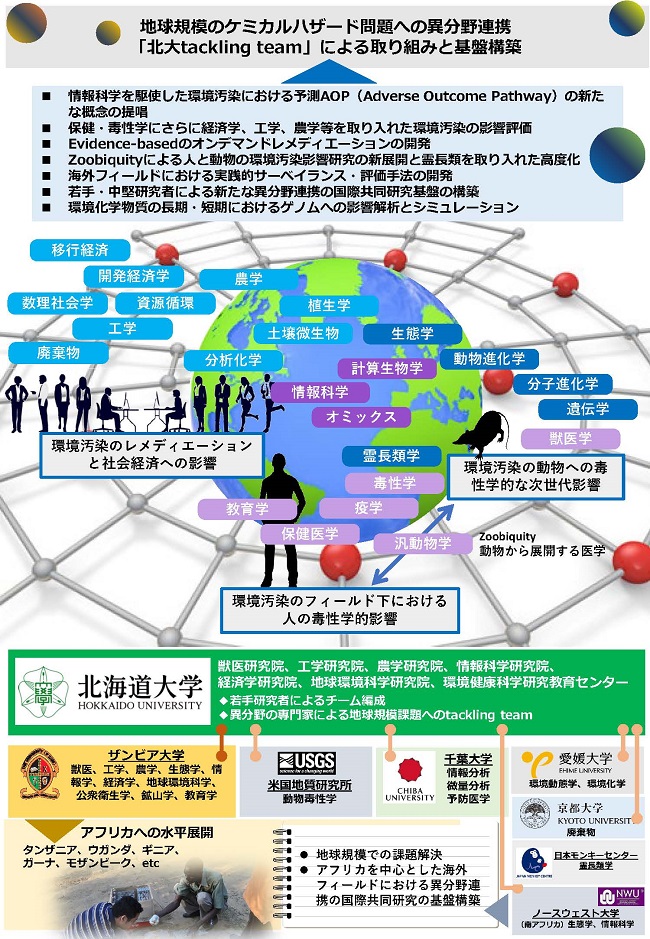 異分野融合「北大tackling team」の説明図。獣医学のみならず、経済や工学といったさまざまな専門家とともに課題解決にあたろうと奮闘している