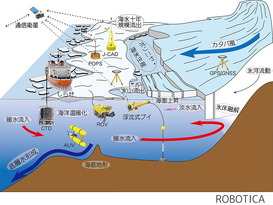 図中央の浮沈式ブイとロープで繋がっている黄色い丸が係留計。錘（おもり）を海底に沈め、そこを基点としてブイを使ってロープを立ち上げ、ロープの途中に水温塩分計や流向流速計などを設置する。船から信号を送ると錘が切り離され、計器が海面に浮かび上がる仕組み（提供：青木 准教授）
    