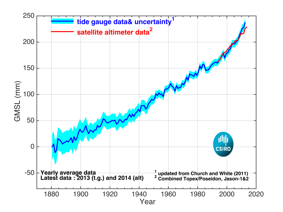 全球平均海面水位の変化（1880-2014年）© Copyright CSIRO Australia